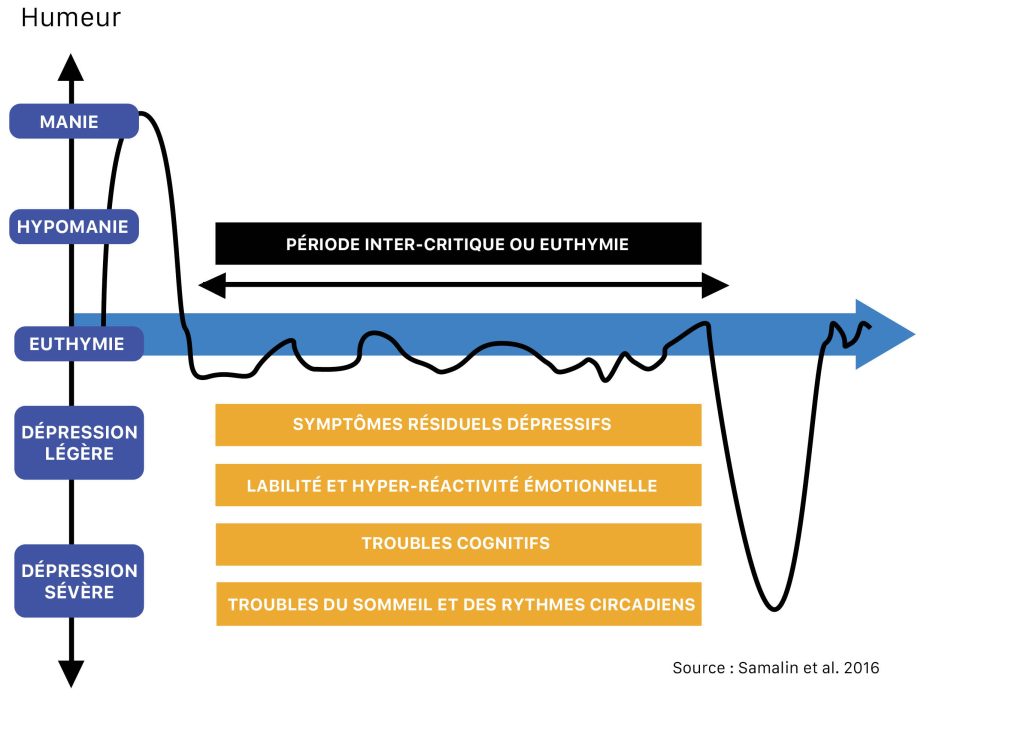 graphique symptômes résiduels du trouble bipolaire période inter-critique ou euthymie (source : Samalin et al. 2016 - conférence du Dr Marc Masson - Argos 2001 - mai 2017