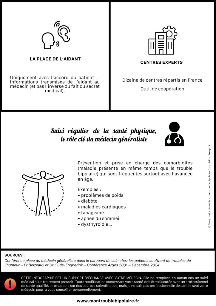 infographie page 2 résumé conférence place du médecin généraliste chez les patients souffrant de troubles de l'humeur - conférence Argos 2001 - décembre 24